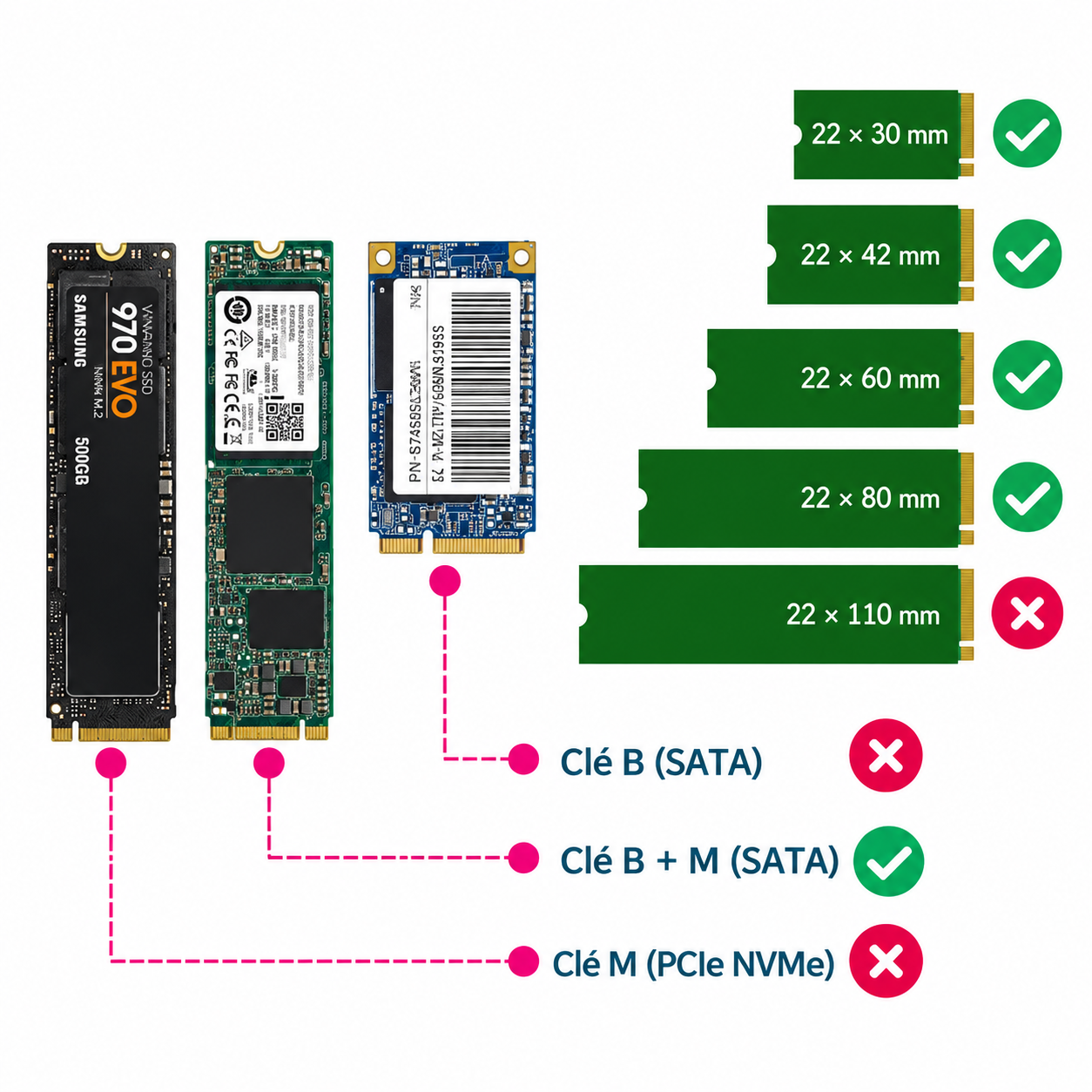 Compatibilité des SSD M.2 par format et clé